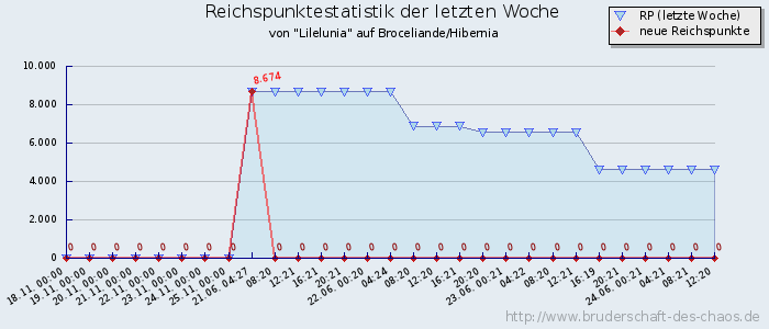 Reichspunktestatistik