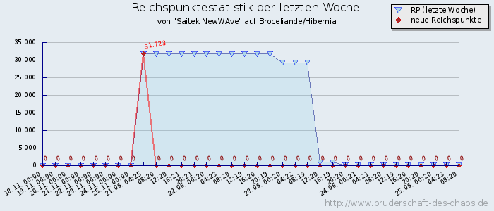 Reichspunktestatistik