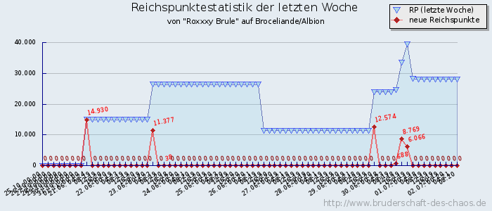 Reichspunktestatistik