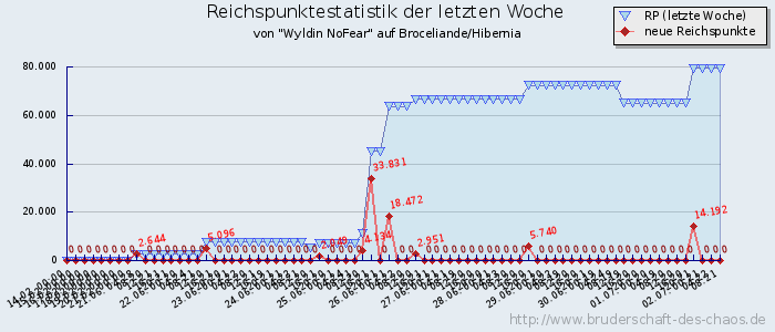 Reichspunktestatistik