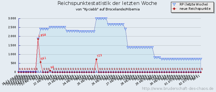 Reichspunktestatistik