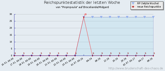 Reichspunktestatistik