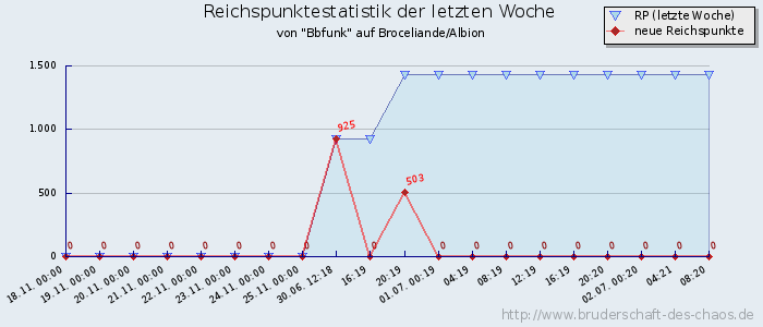 Reichspunktestatistik