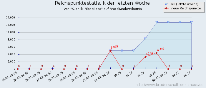 Reichspunktestatistik