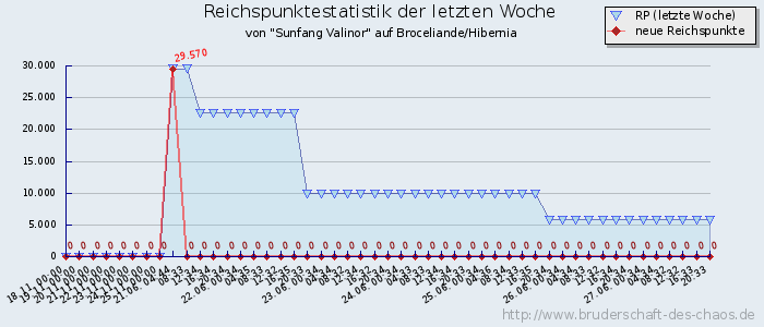 Reichspunktestatistik