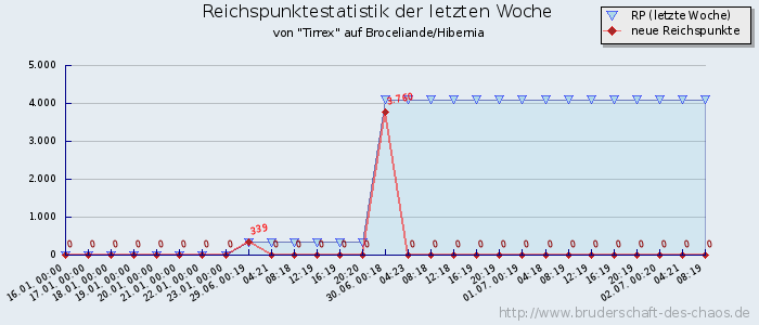 Reichspunktestatistik