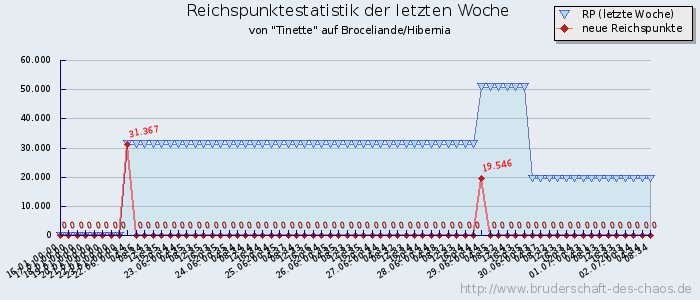 Reichspunktestatistik