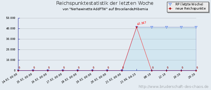 Reichspunktestatistik