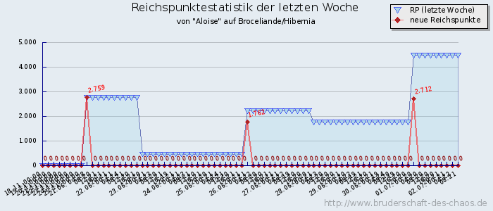 Reichspunktestatistik