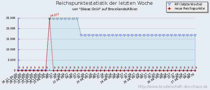 Reichspunktestatistik