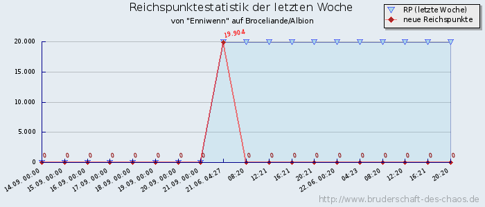 Reichspunktestatistik