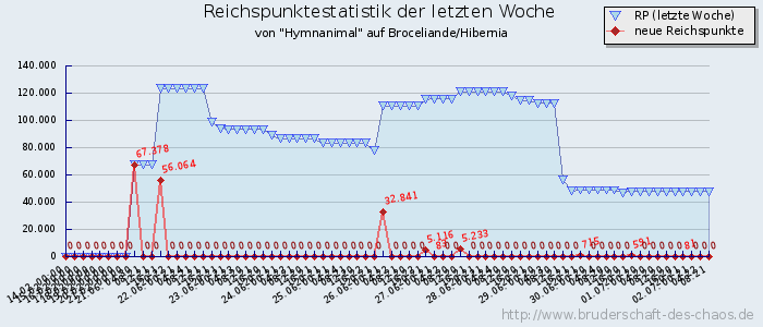 Reichspunktestatistik