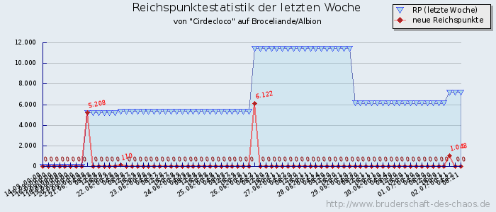 Reichspunktestatistik