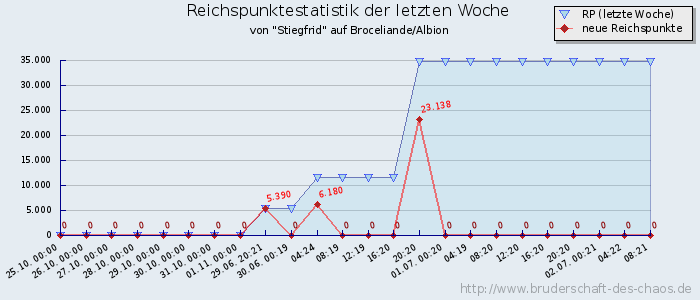 Reichspunktestatistik