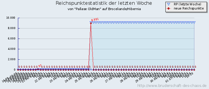 Reichspunktestatistik