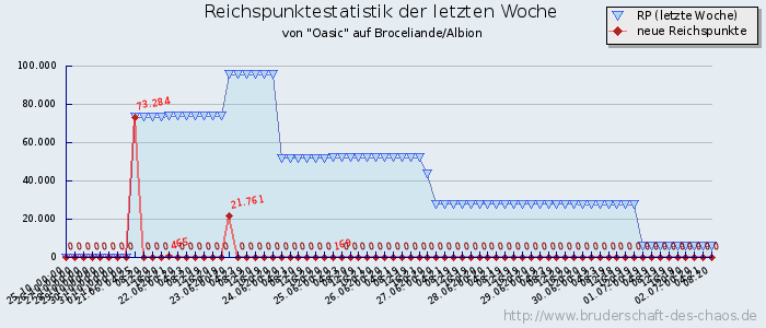 Reichspunktestatistik