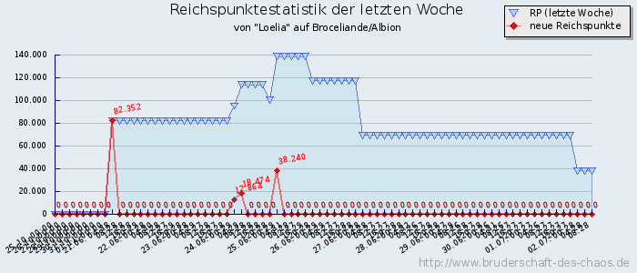 Reichspunktestatistik