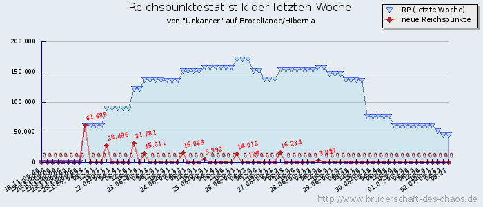 Reichspunktestatistik