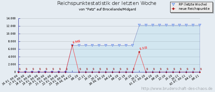 Reichspunktestatistik