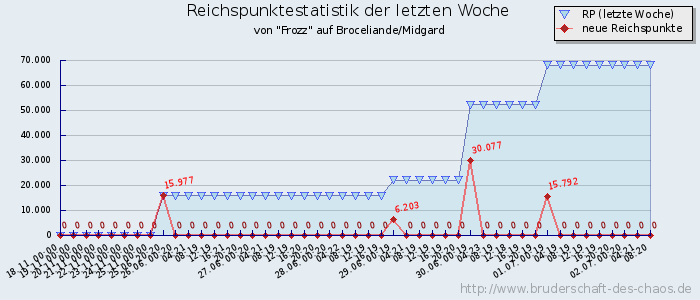 Reichspunktestatistik