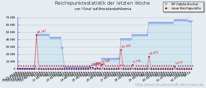 Reichspunktestatistik