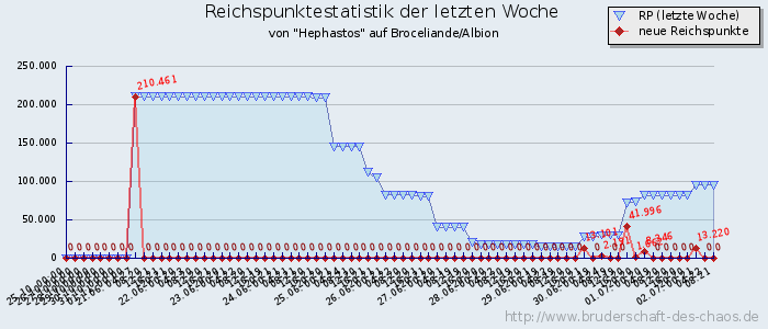 Reichspunktestatistik