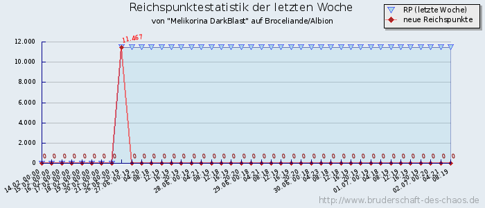 Reichspunktestatistik