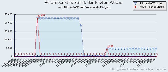 Reichspunktestatistik