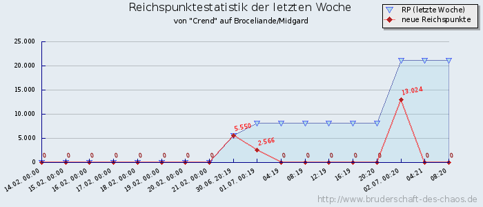 Reichspunktestatistik