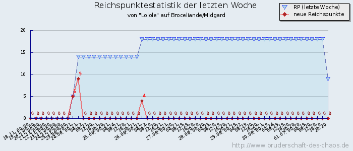 Reichspunktestatistik