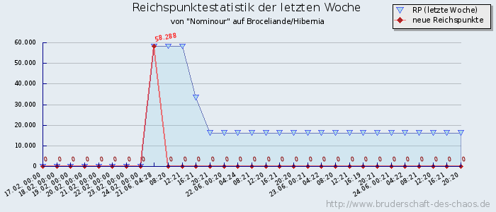 Reichspunktestatistik