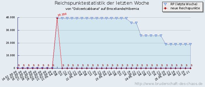 Reichspunktestatistik