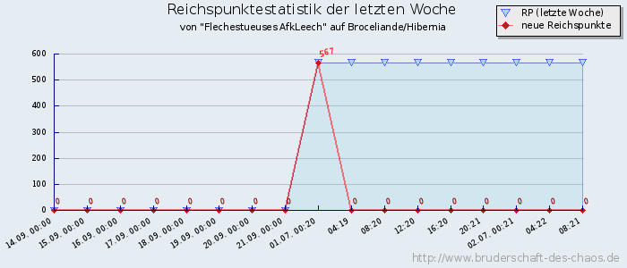 Reichspunktestatistik