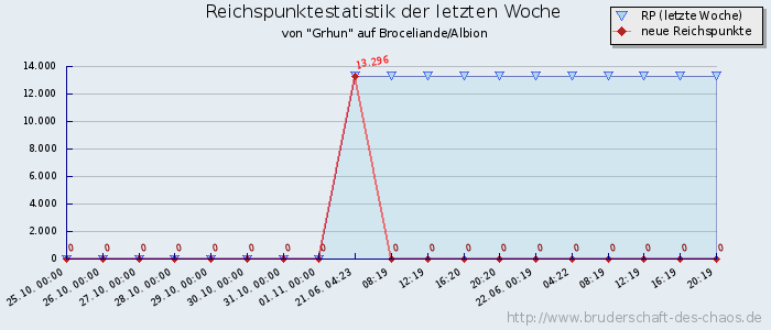 Reichspunktestatistik