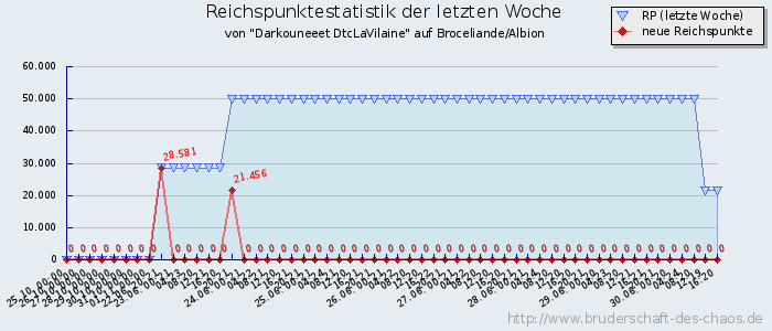 Reichspunktestatistik