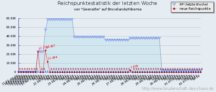 Reichspunktestatistik