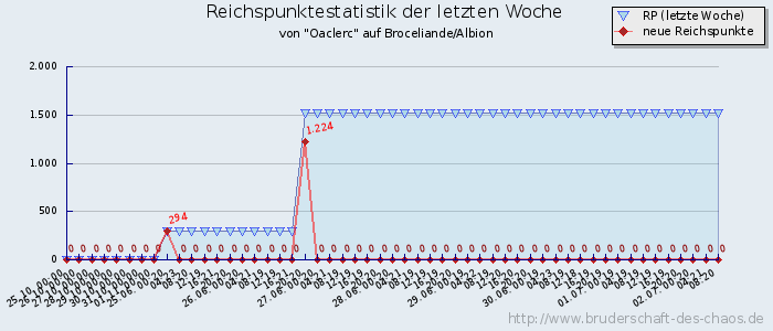 Reichspunktestatistik