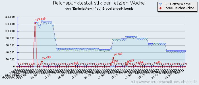 Reichspunktestatistik