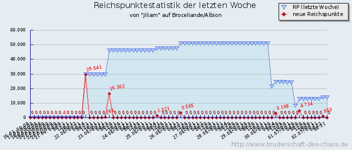 Reichspunktestatistik