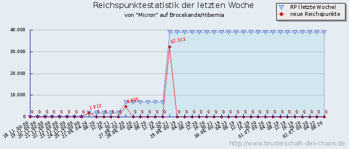 Reichspunktestatistik