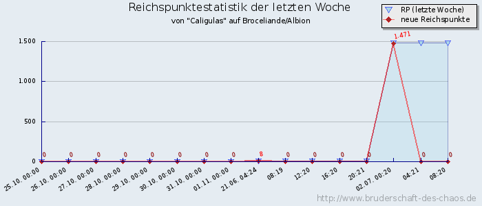 Reichspunktestatistik