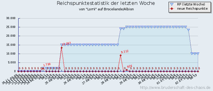 Reichspunktestatistik