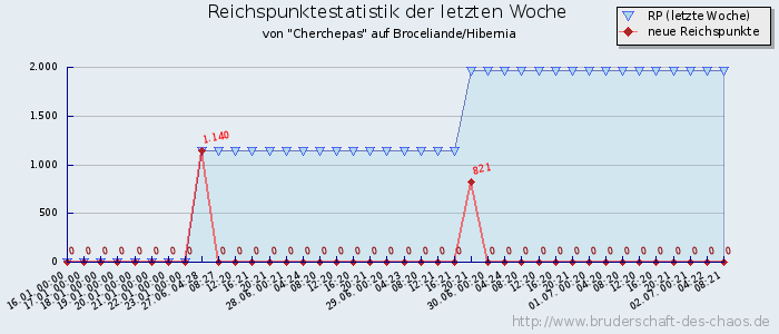 Reichspunktestatistik