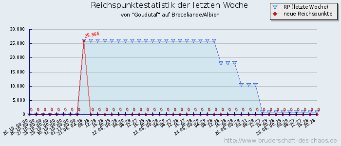 Reichspunktestatistik