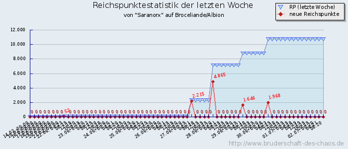 Reichspunktestatistik