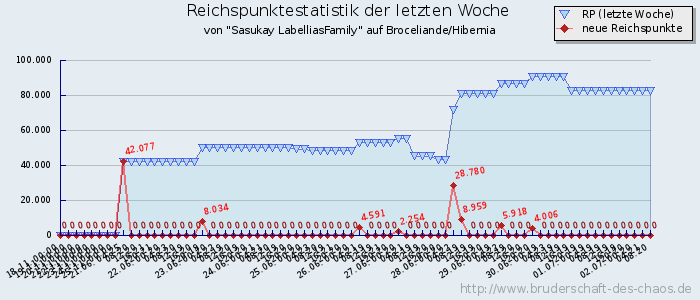 Reichspunktestatistik