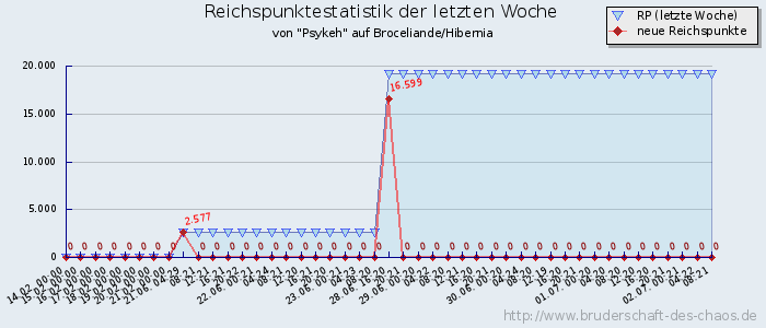 Reichspunktestatistik