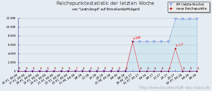 Reichspunktestatistik