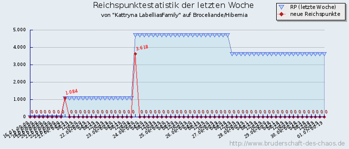 Reichspunktestatistik