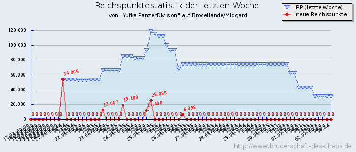 Reichspunktestatistik